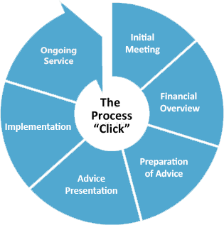 Financial Planning Process