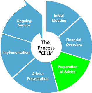 Financial Planning Process
