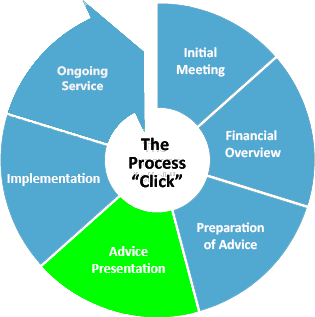 Financial Planning Process