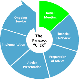 Financial Planning Process
