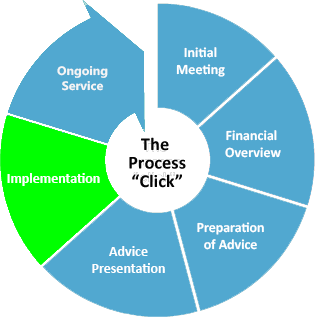 Financial Planning Process