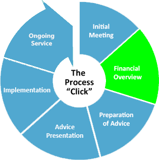 Financial Planning Process