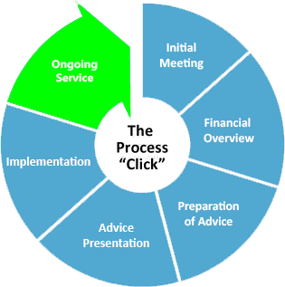 Financial Planning Process